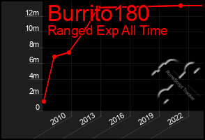 Total Graph of Burrito180