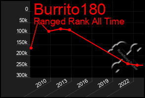 Total Graph of Burrito180