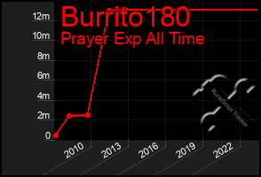 Total Graph of Burrito180