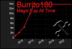 Total Graph of Burrito180