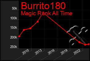 Total Graph of Burrito180