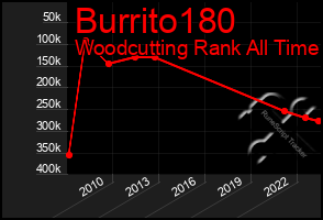 Total Graph of Burrito180