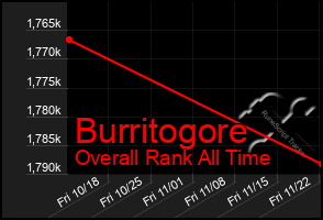 Total Graph of Burritogore