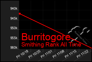 Total Graph of Burritogore