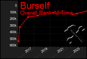 Total Graph of Burself