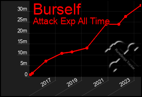 Total Graph of Burself