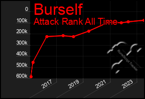 Total Graph of Burself