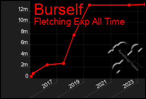 Total Graph of Burself