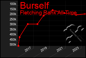 Total Graph of Burself