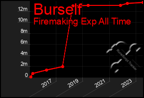 Total Graph of Burself