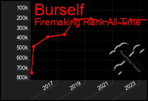 Total Graph of Burself