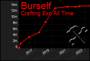 Total Graph of Burself