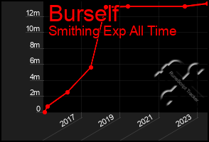 Total Graph of Burself