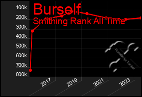 Total Graph of Burself