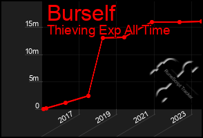 Total Graph of Burself