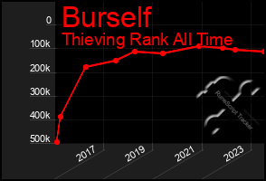 Total Graph of Burself