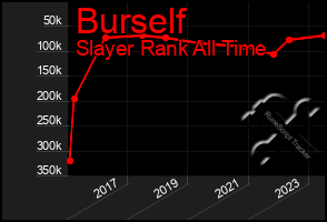 Total Graph of Burself