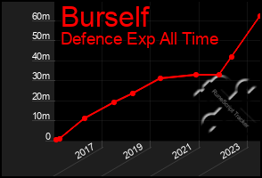 Total Graph of Burself