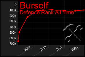 Total Graph of Burself