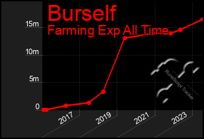 Total Graph of Burself