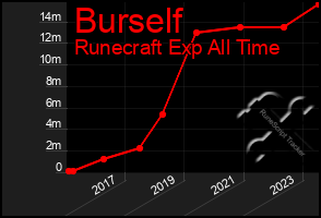 Total Graph of Burself