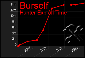 Total Graph of Burself