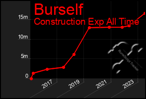 Total Graph of Burself