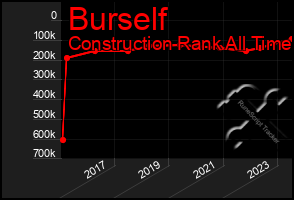 Total Graph of Burself