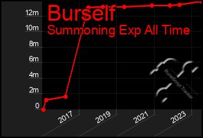 Total Graph of Burself