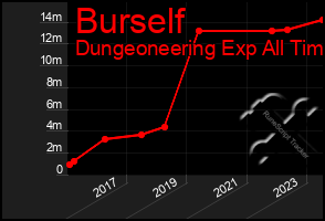 Total Graph of Burself