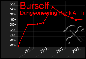 Total Graph of Burself