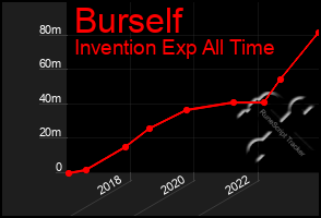 Total Graph of Burself