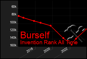 Total Graph of Burself