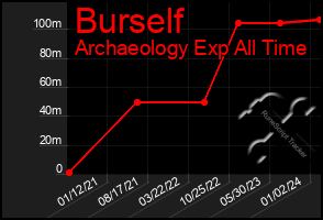 Total Graph of Burself