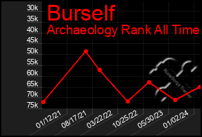 Total Graph of Burself