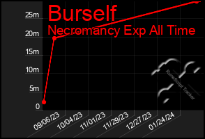 Total Graph of Burself