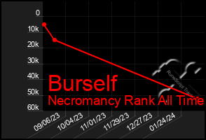 Total Graph of Burself