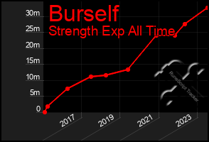 Total Graph of Burself