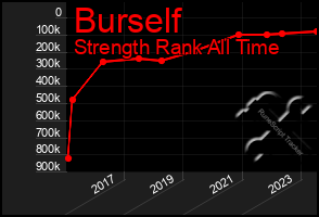 Total Graph of Burself