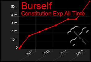 Total Graph of Burself