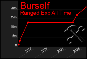 Total Graph of Burself