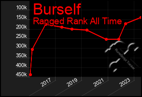 Total Graph of Burself