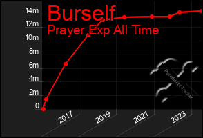 Total Graph of Burself