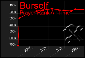 Total Graph of Burself