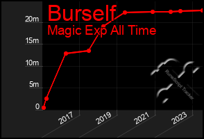 Total Graph of Burself