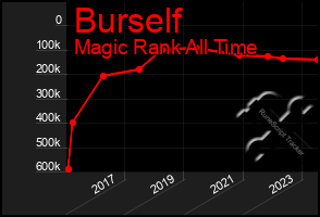 Total Graph of Burself