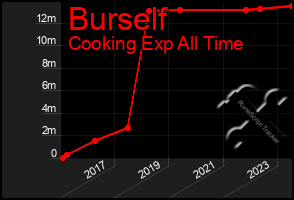 Total Graph of Burself