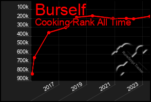 Total Graph of Burself