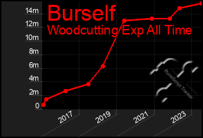 Total Graph of Burself