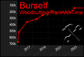 Total Graph of Burself